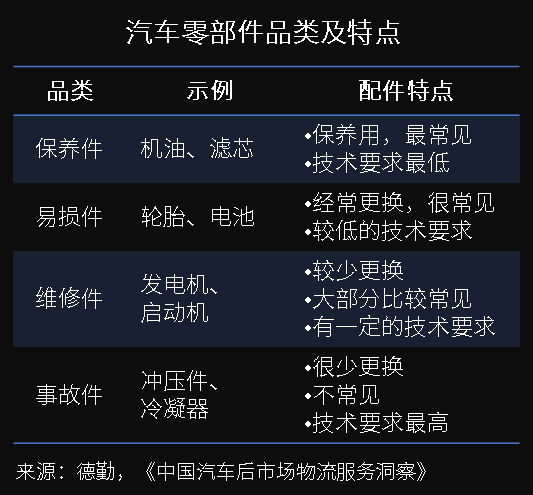 萬(wàn)億汽車(chē)后市場(chǎng)百花齊放，汽車(chē)零部件物流升級(jí)變革正當(dāng)時(shí)