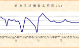 經(jīng)營活動(dòng)平穩(wěn)擴(kuò)張，主要指標(biāo)回升向好——2025年5月份非制造業(yè)PMI分析