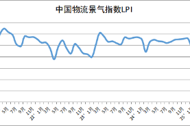 2025年5月份中國物流景氣指數(shù)為50.6%