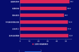 圖解5月份倉儲指數(shù)——庫存去化速度放緩 行業(yè)運(yùn)行平穩(wěn)向好
